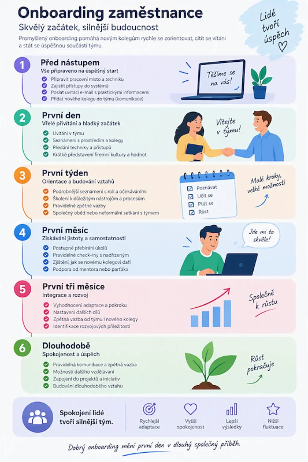 Infografika Onboarding zaměstnance v šesti krocích: před nástupem (příprava pracovního místa, techniky a přístupů, uvítací e-mail), první den (uvítání v týmu, seznámení s prostředím a kolegy), první týden (seznámení s rolí, školení, pravidelná zpětná vazba), první měsíc (postupné přebírání úkolů, check-iny s nadřízeným, podpora mentora), první tři měsíce (vyhodnocení adaptace, nastavení cílů, rozvojové příležitosti) a dlouhodobě (pravidelná komunikace, další vzdělávání, zapojení do projektů).